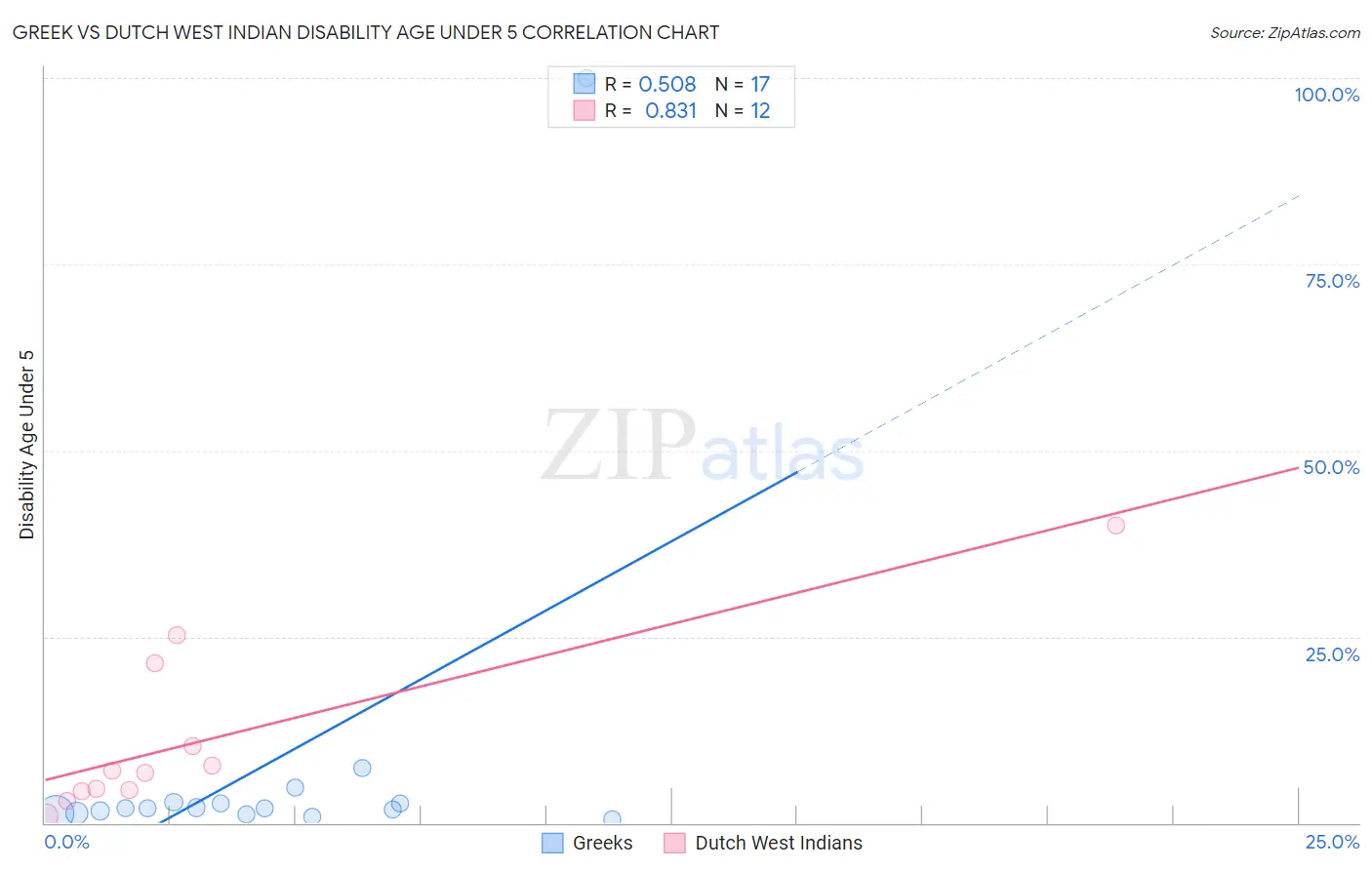 Greek vs Dutch West Indian Disability Age Under 5