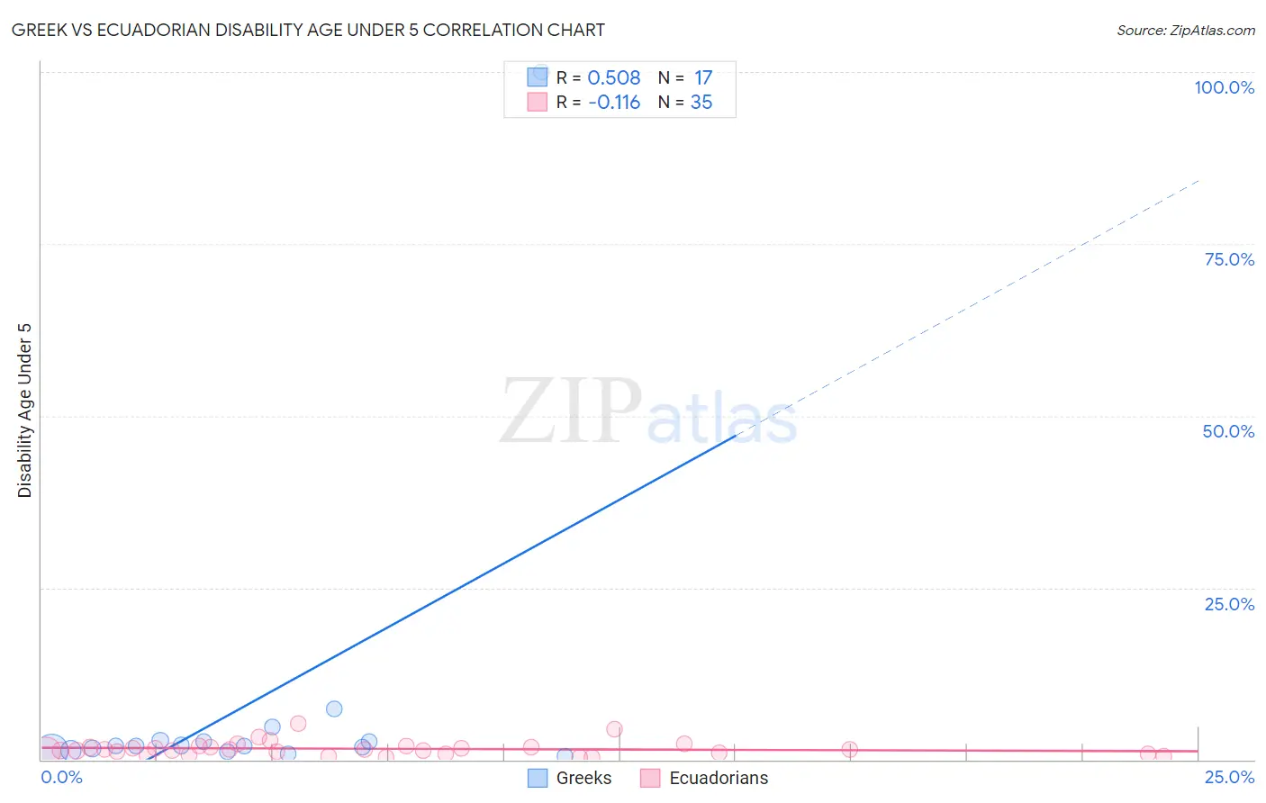 Greek vs Ecuadorian Disability Age Under 5