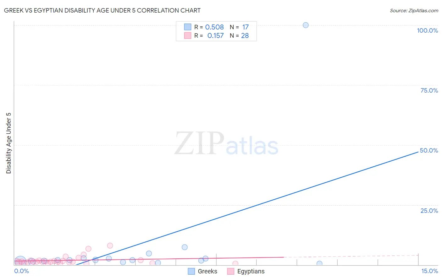 Greek vs Egyptian Disability Age Under 5