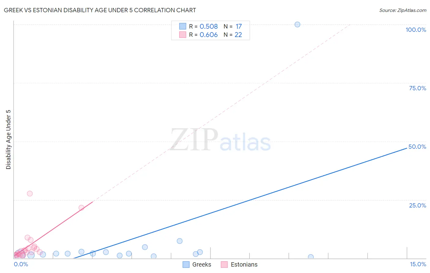 Greek vs Estonian Disability Age Under 5