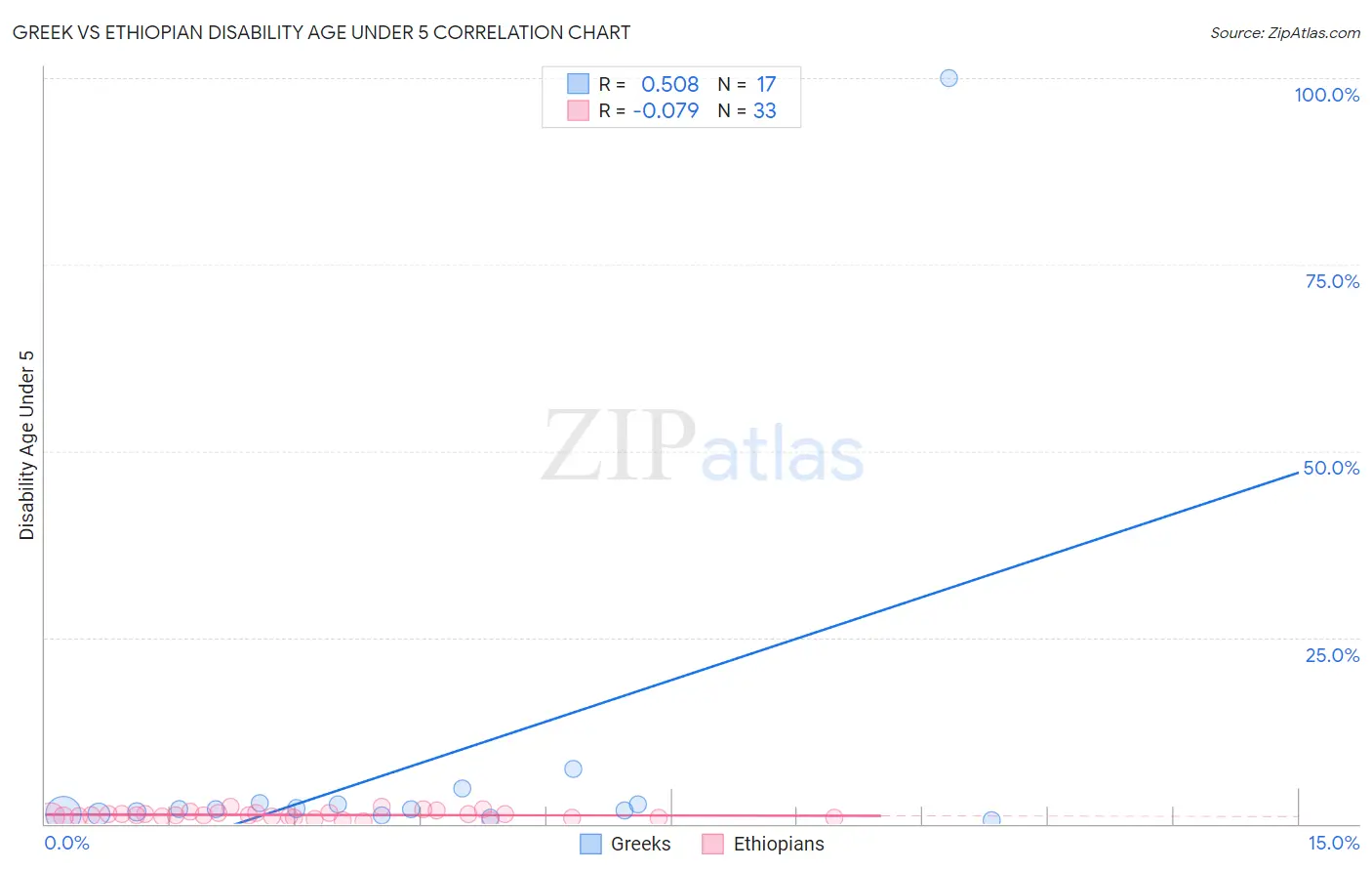 Greek vs Ethiopian Disability Age Under 5