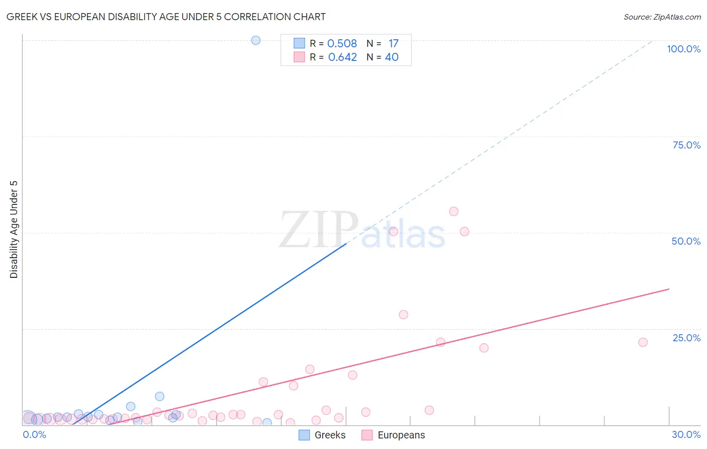 Greek vs European Disability Age Under 5