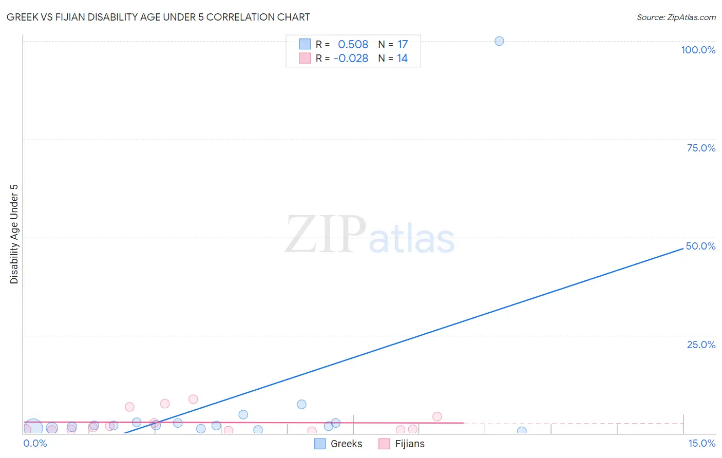 Greek vs Fijian Disability Age Under 5