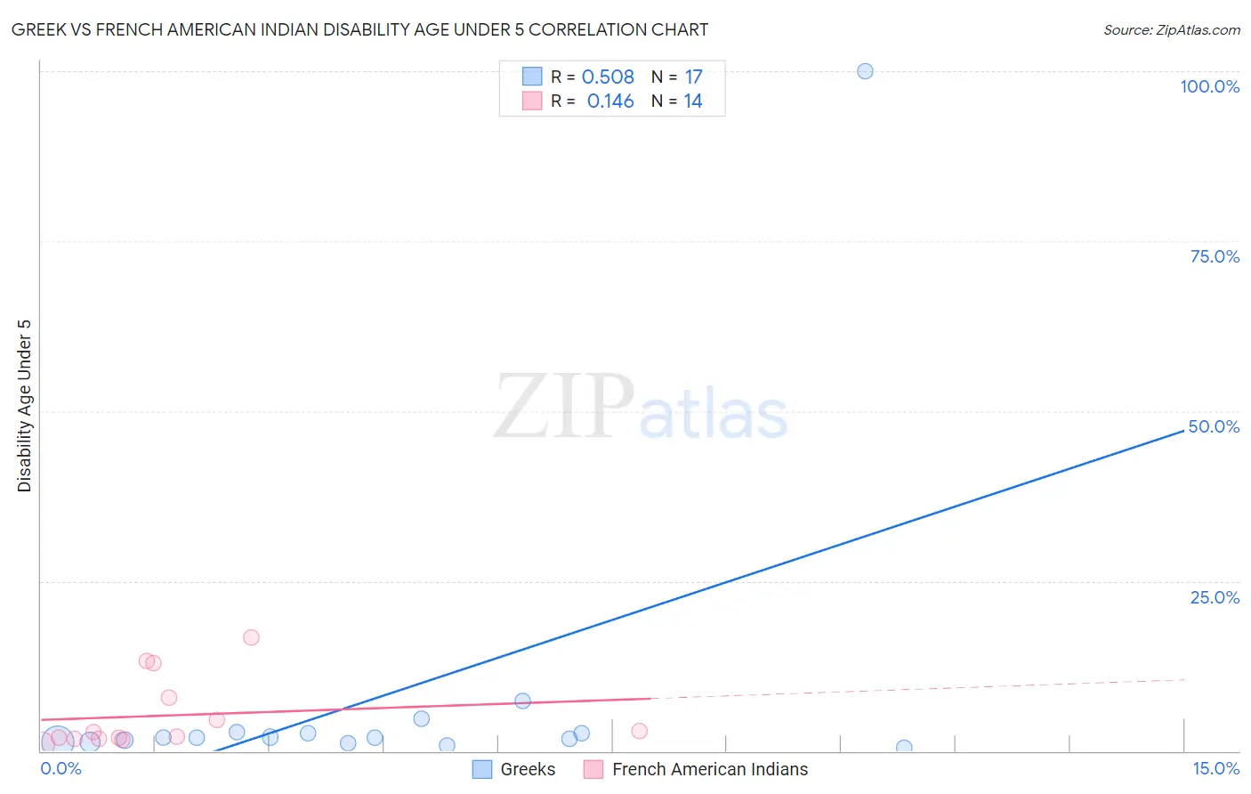 Greek vs French American Indian Disability Age Under 5