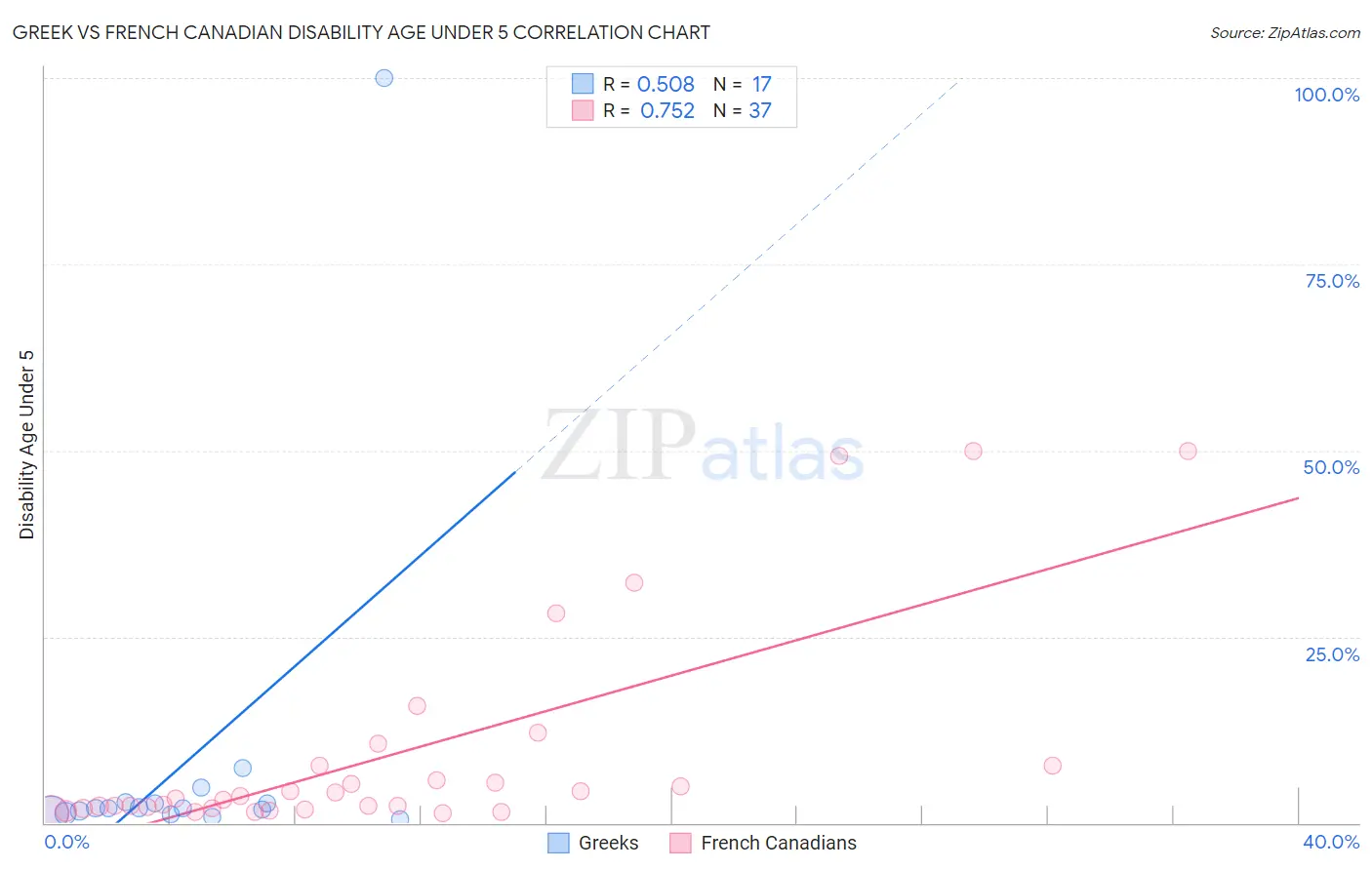 Greek vs French Canadian Disability Age Under 5