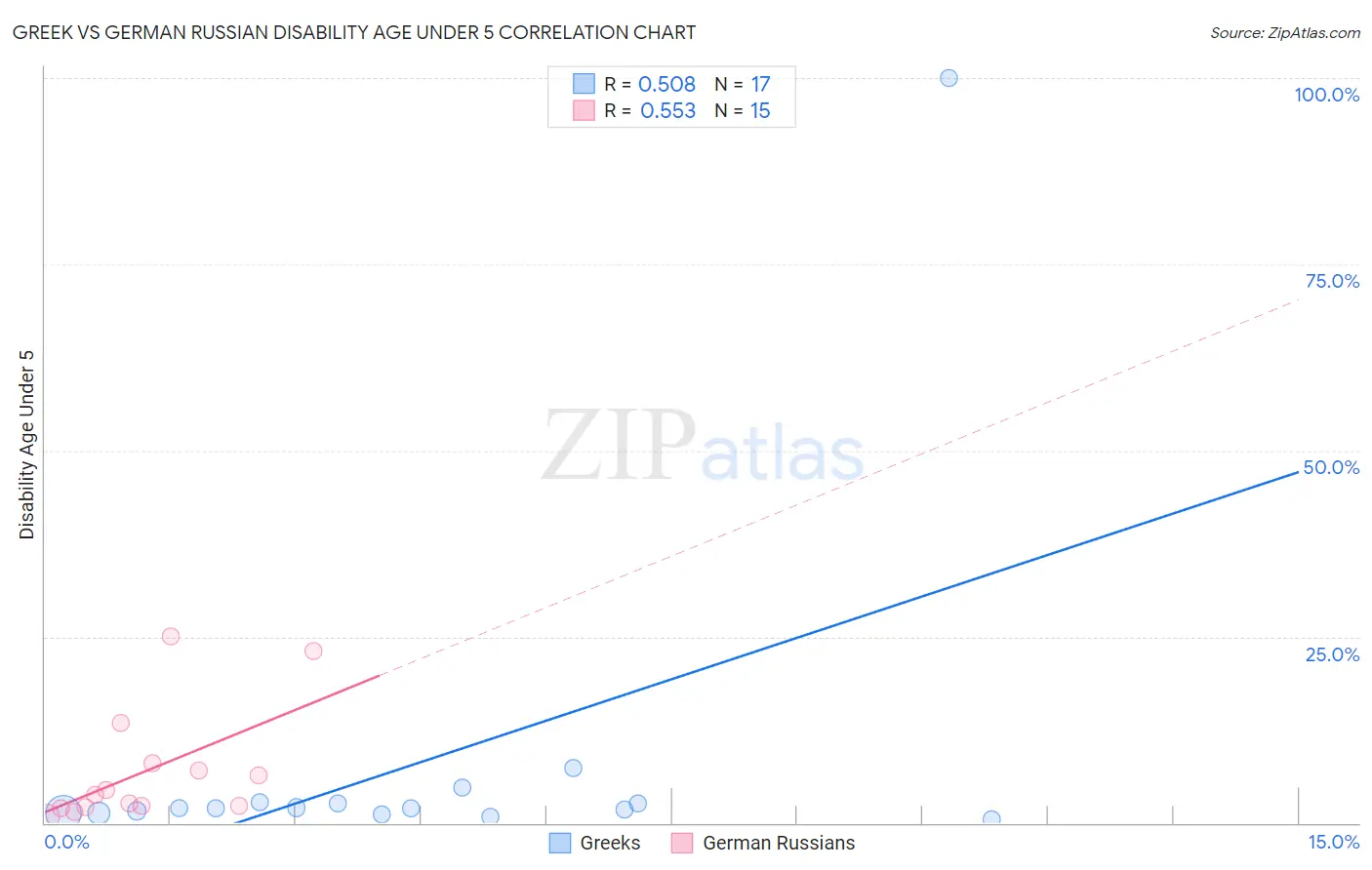 Greek vs German Russian Disability Age Under 5