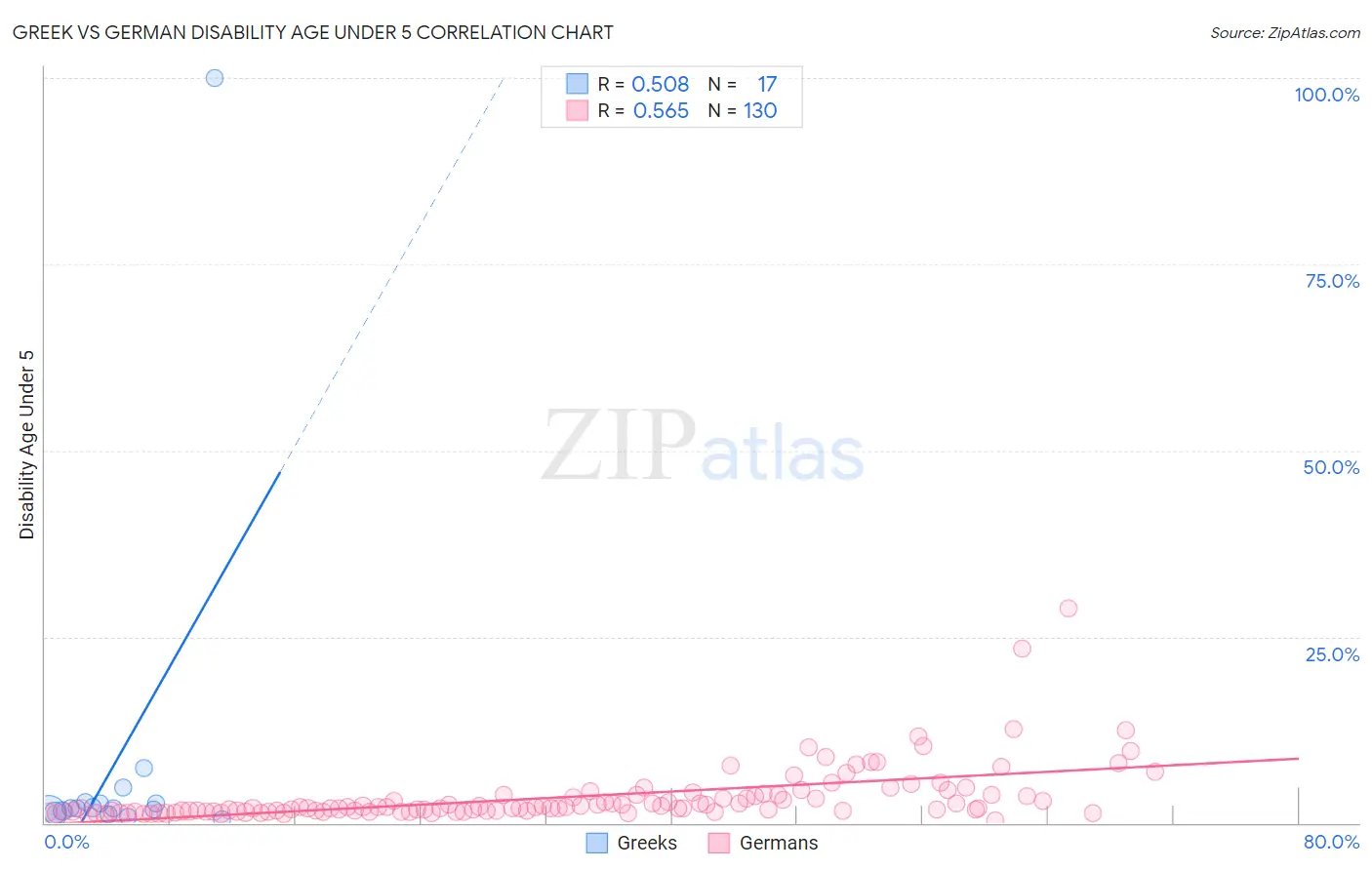 Greek vs German Disability Age Under 5