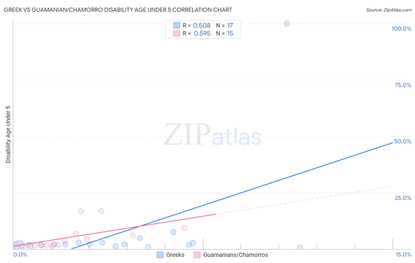 Greek vs Guamanian/Chamorro Disability Age Under 5