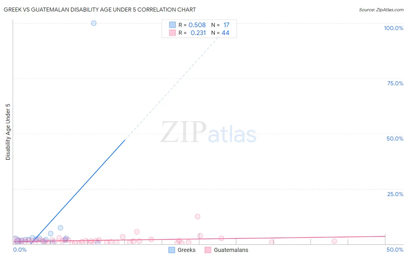 Greek vs Guatemalan Disability Age Under 5