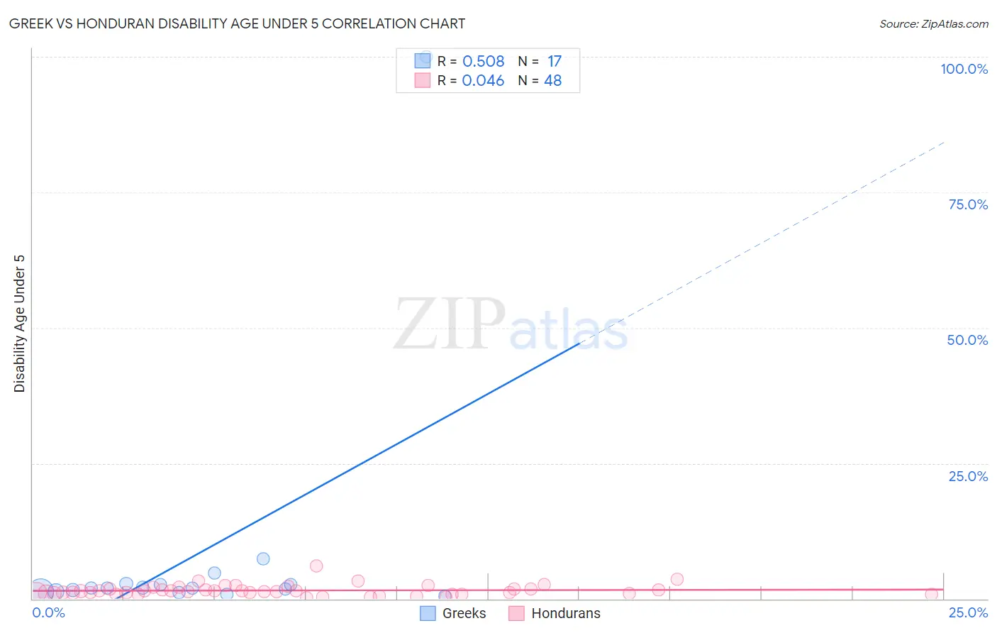 Greek vs Honduran Disability Age Under 5