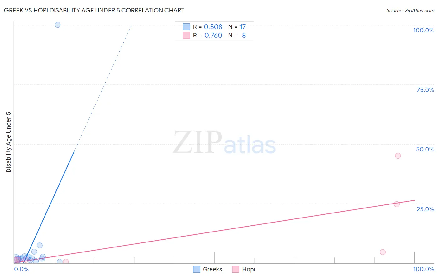 Greek vs Hopi Disability Age Under 5