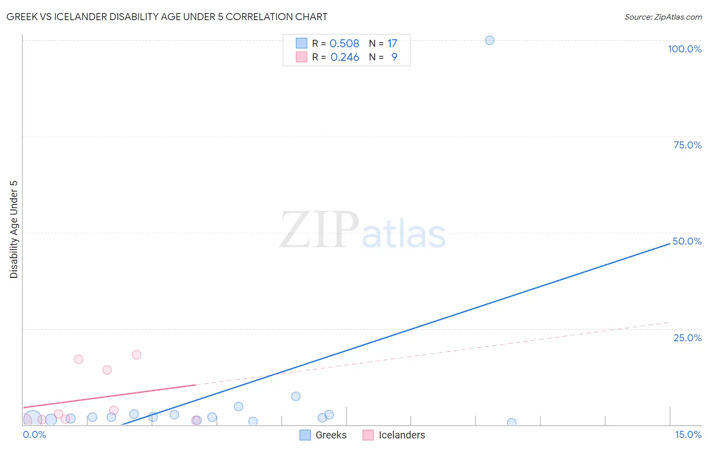 Greek vs Icelander Disability Age Under 5