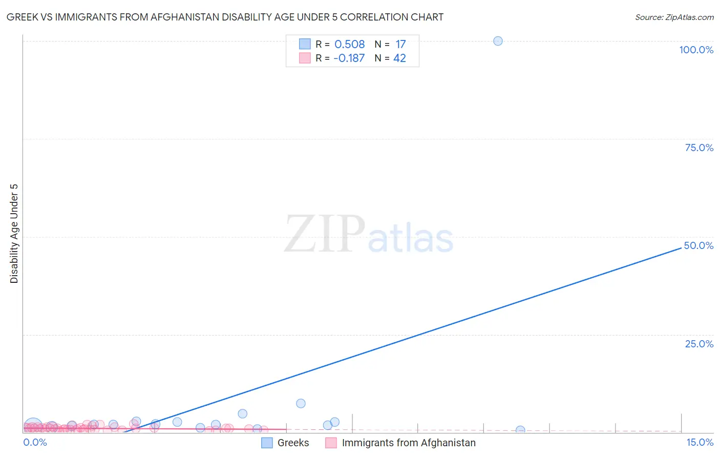 Greek vs Immigrants from Afghanistan Disability Age Under 5