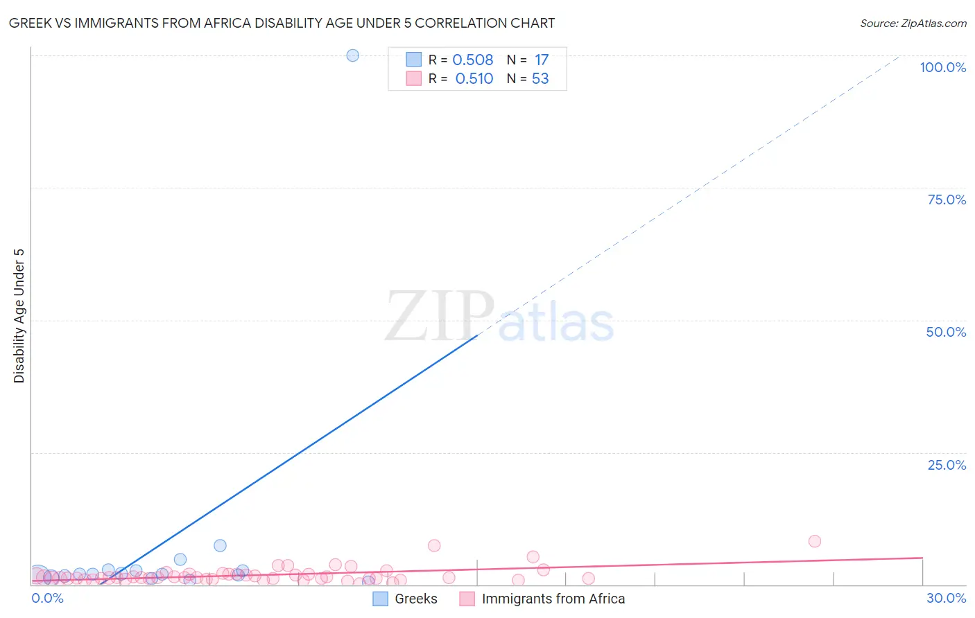 Greek vs Immigrants from Africa Disability Age Under 5