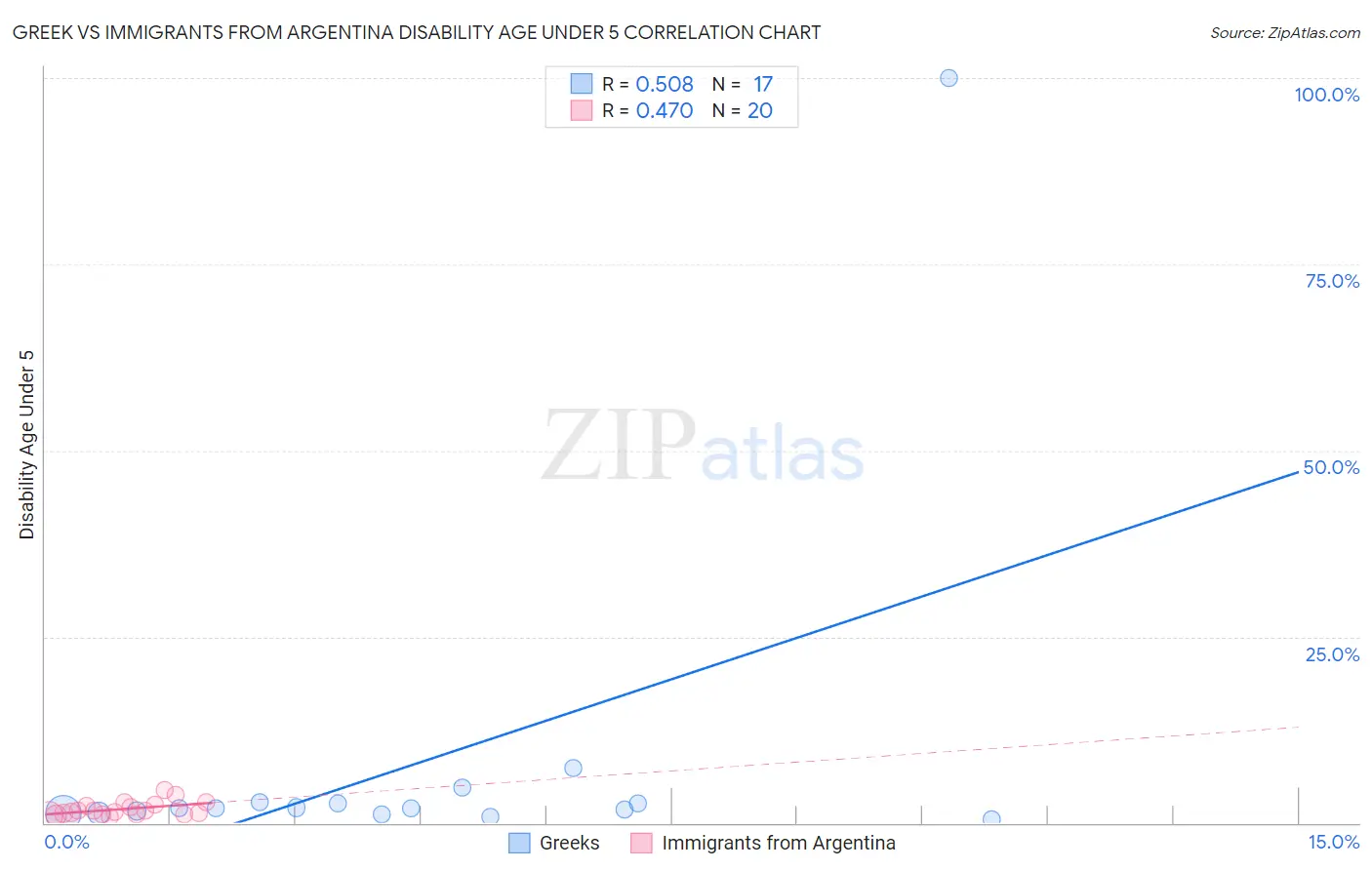 Greek vs Immigrants from Argentina Disability Age Under 5