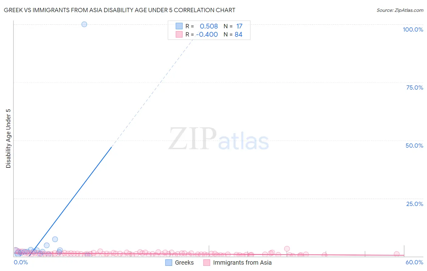 Greek vs Immigrants from Asia Disability Age Under 5