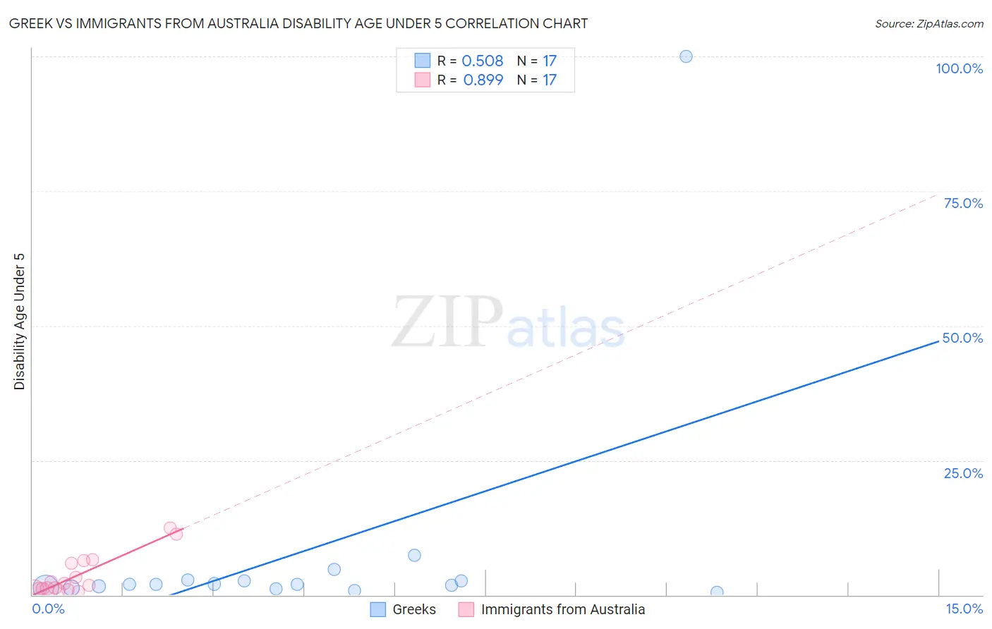 Greek vs Immigrants from Australia Disability Age Under 5