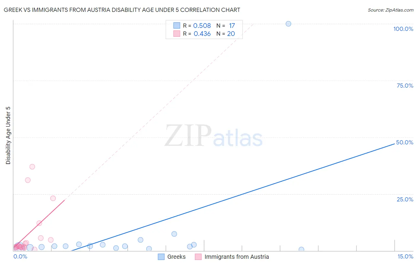 Greek vs Immigrants from Austria Disability Age Under 5