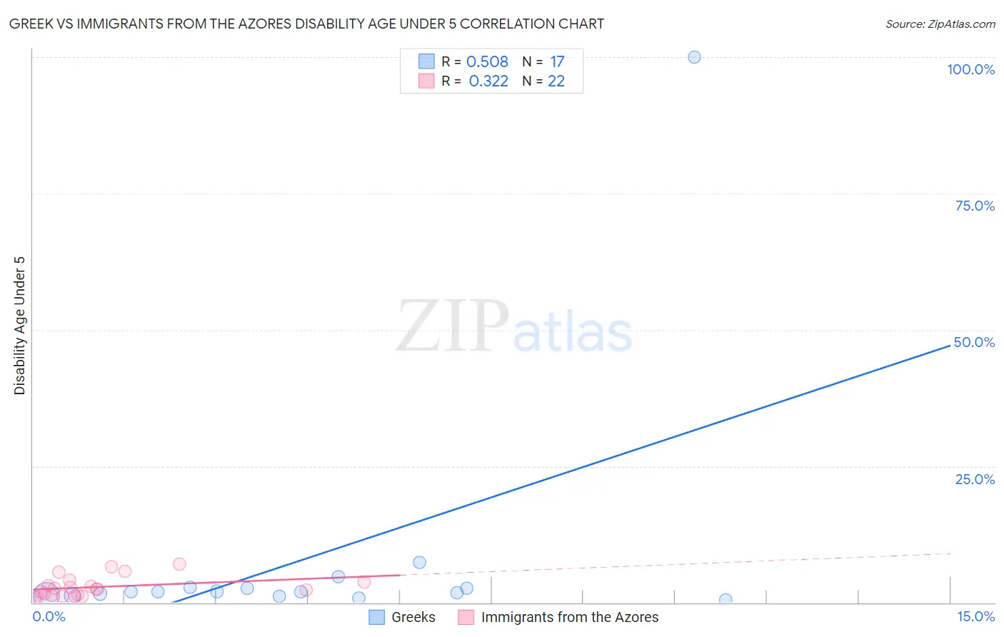 Greek vs Immigrants from the Azores Disability Age Under 5