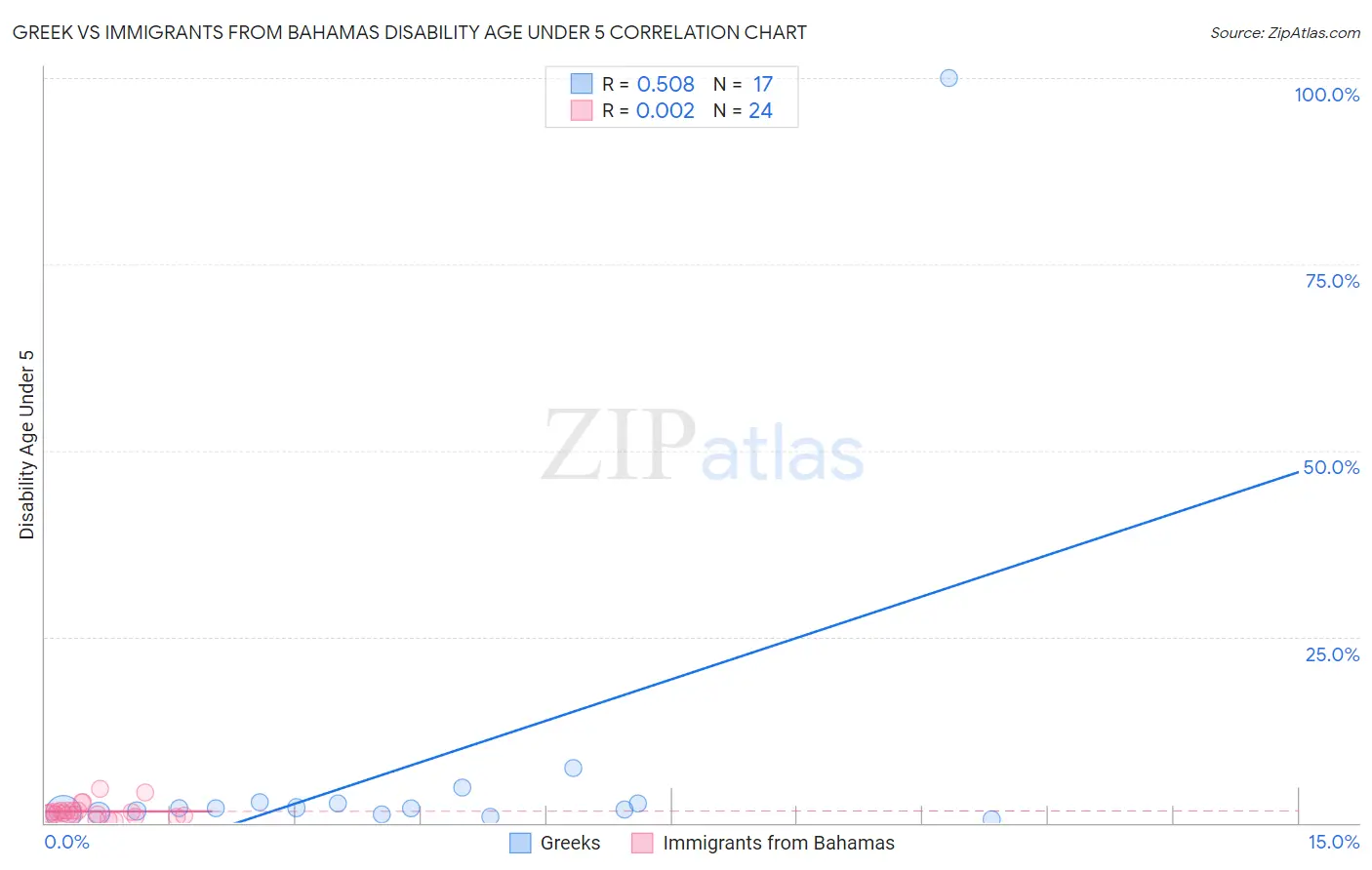 Greek vs Immigrants from Bahamas Disability Age Under 5