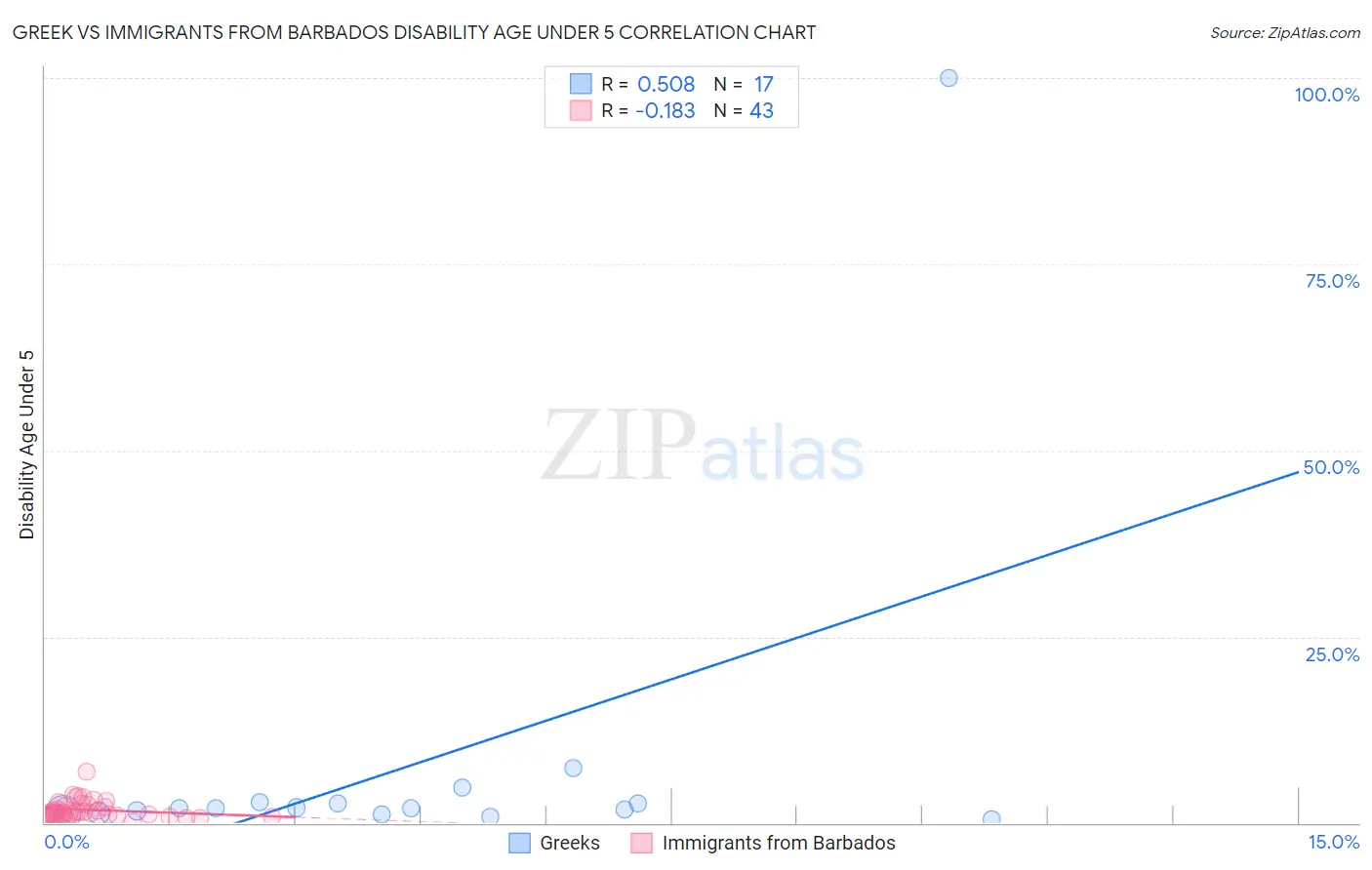 Greek vs Immigrants from Barbados Disability Age Under 5