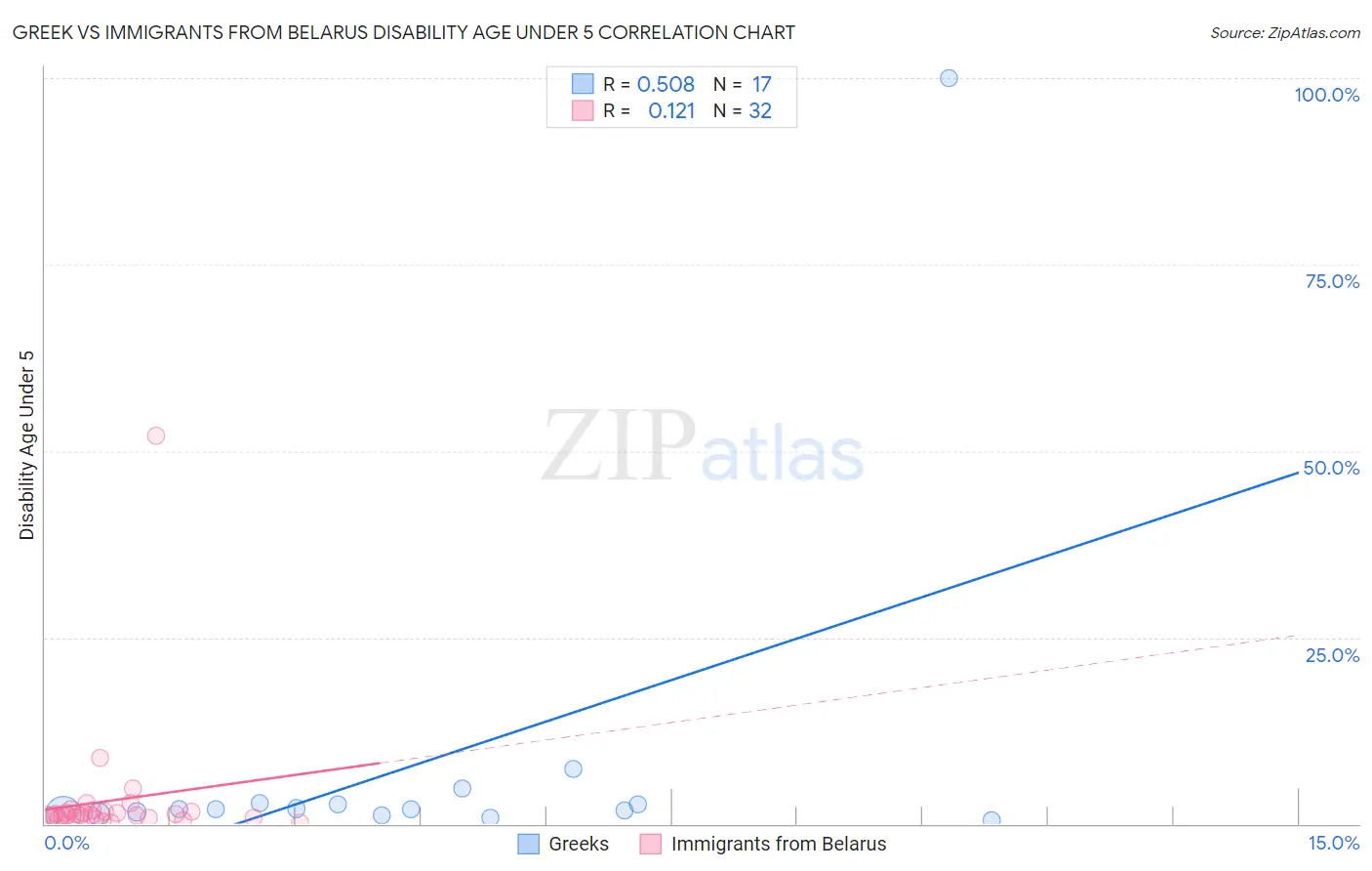 Greek vs Immigrants from Belarus Disability Age Under 5