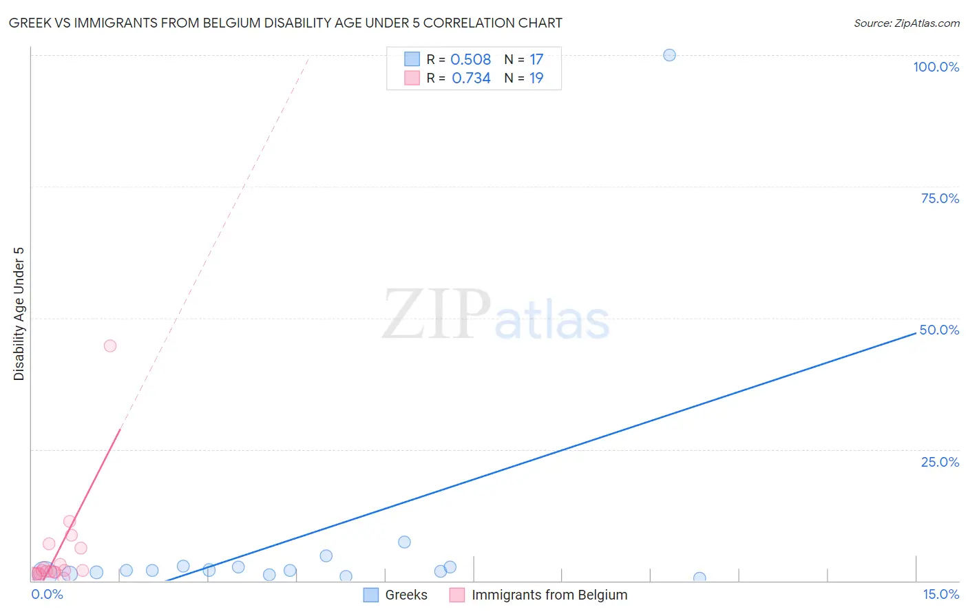 Greek vs Immigrants from Belgium Disability Age Under 5