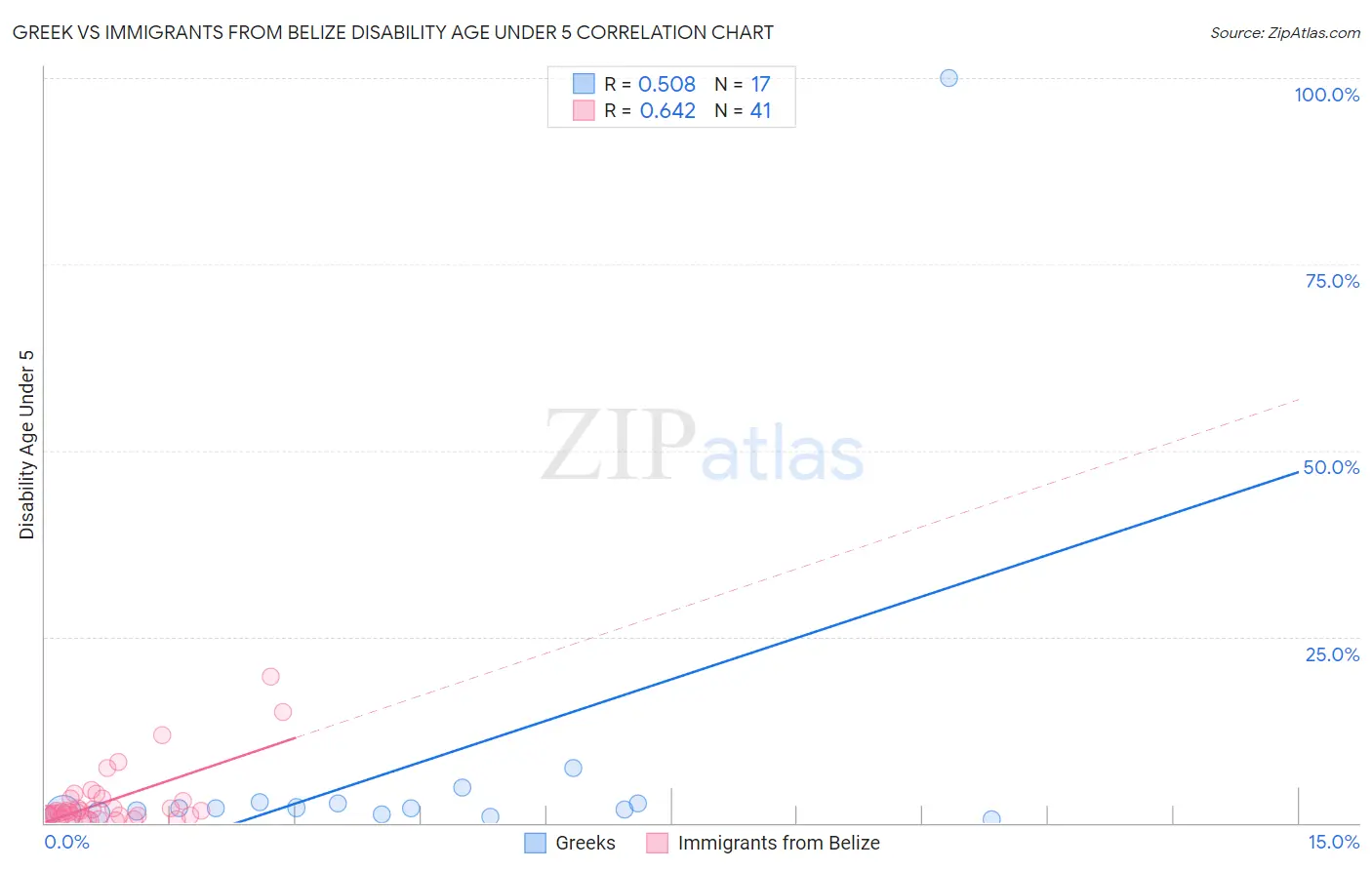 Greek vs Immigrants from Belize Disability Age Under 5