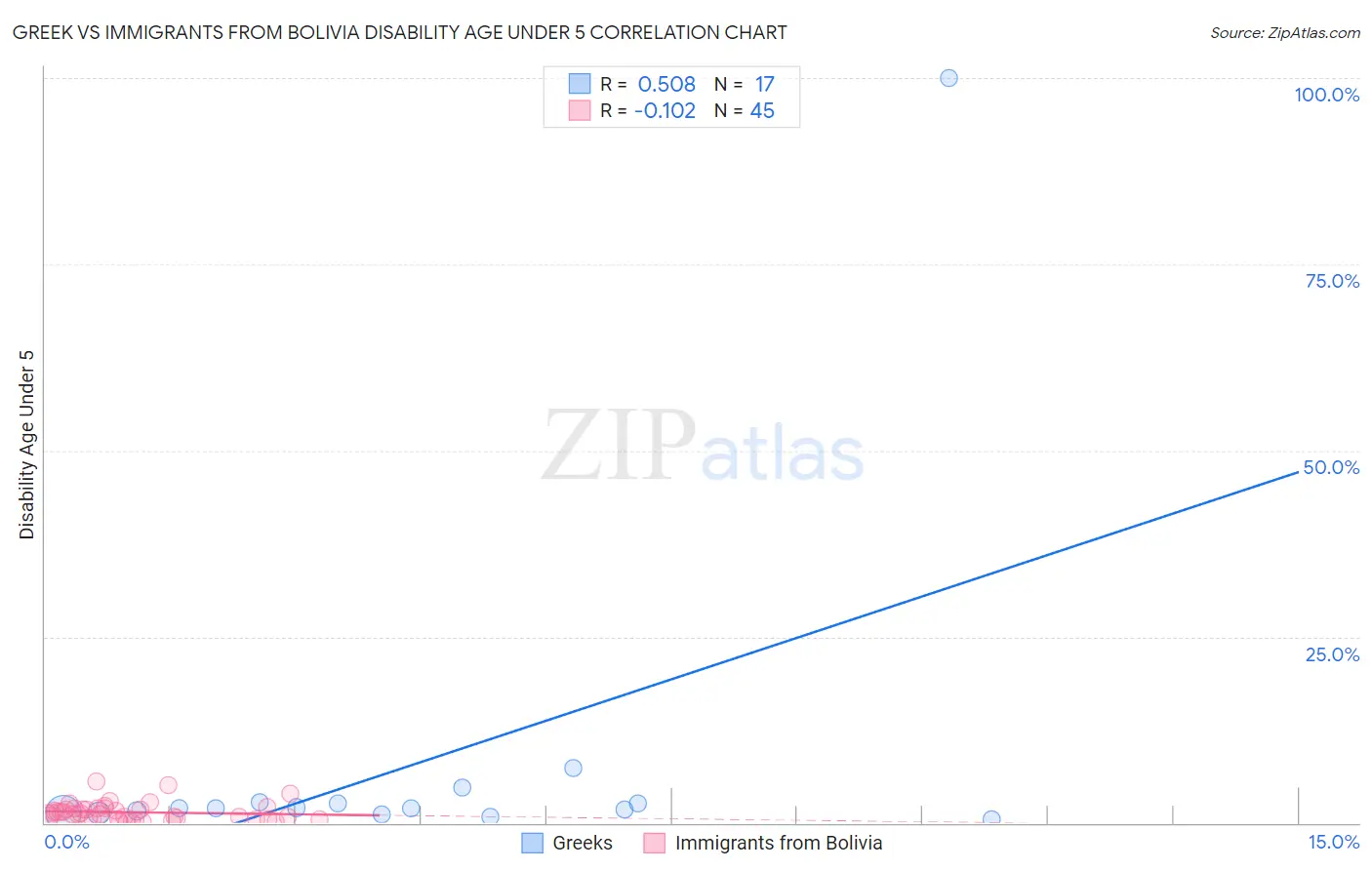 Greek vs Immigrants from Bolivia Disability Age Under 5