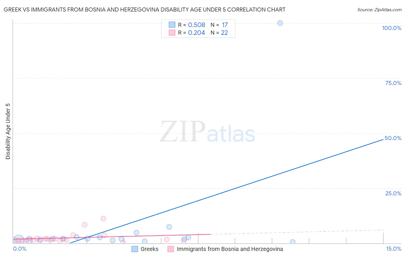 Greek vs Immigrants from Bosnia and Herzegovina Disability Age Under 5