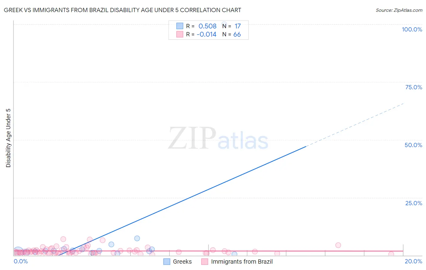 Greek vs Immigrants from Brazil Disability Age Under 5