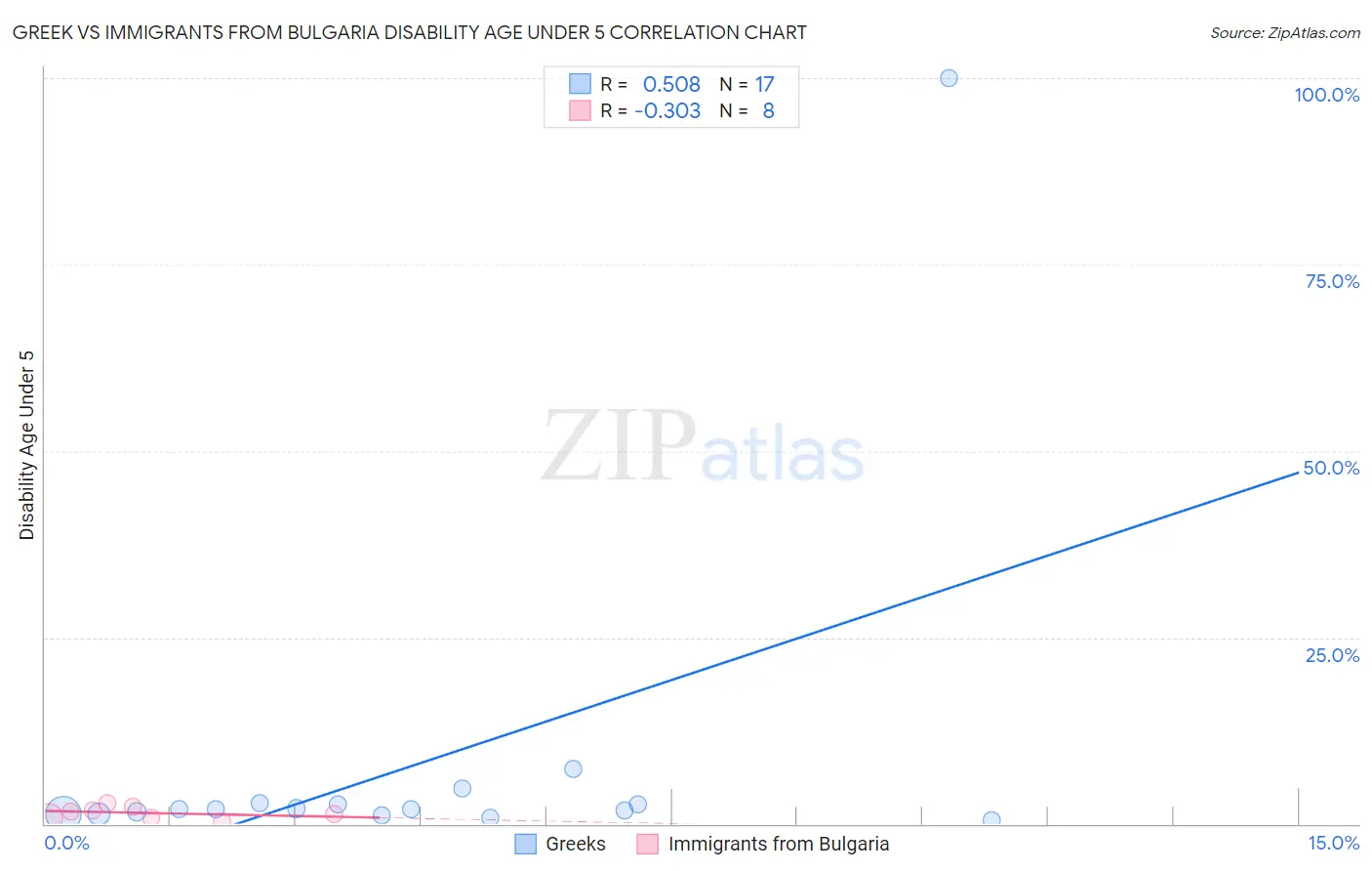 Greek vs Immigrants from Bulgaria Disability Age Under 5