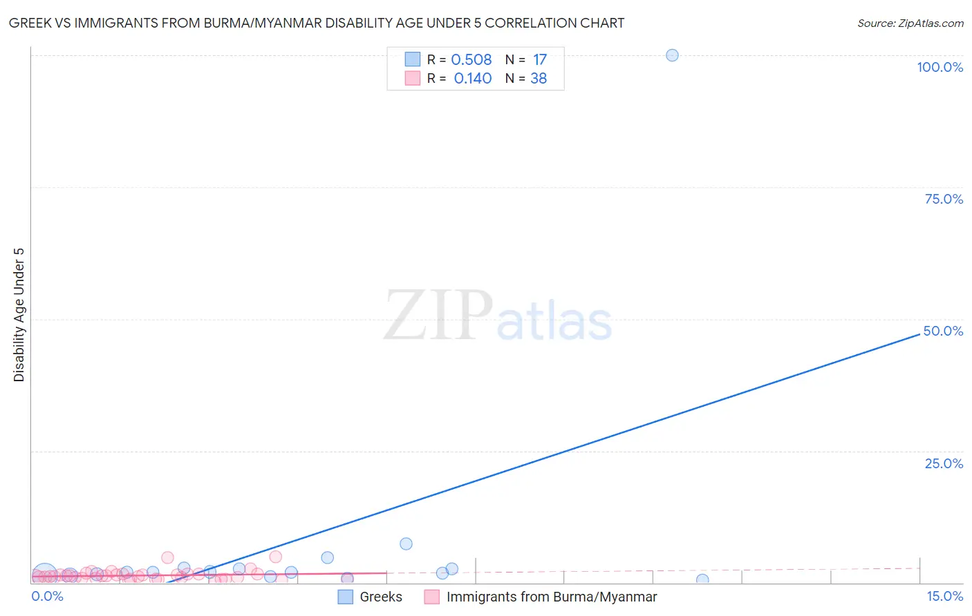 Greek vs Immigrants from Burma/Myanmar Disability Age Under 5