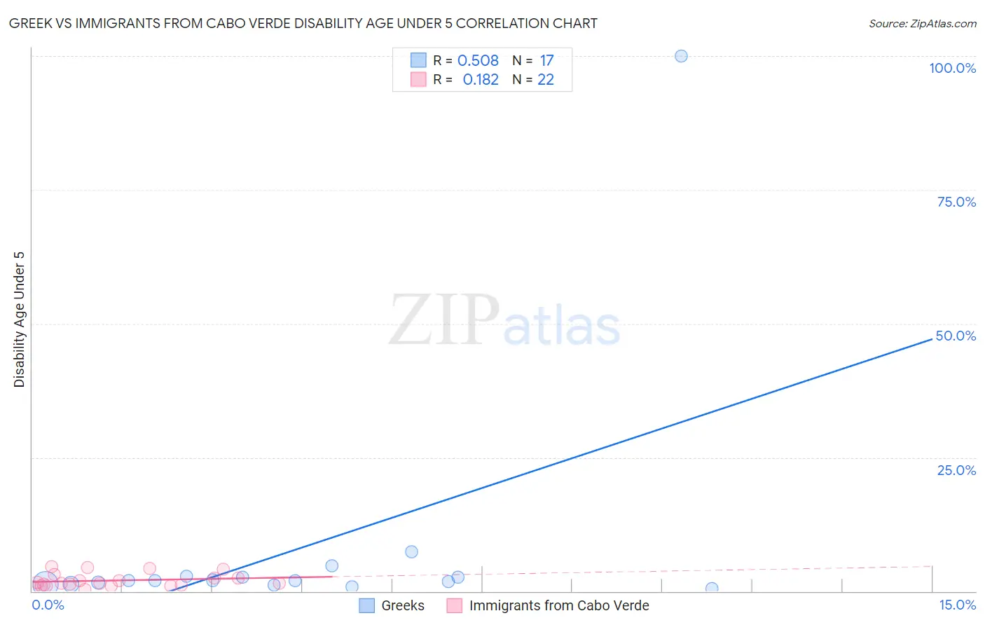 Greek vs Immigrants from Cabo Verde Disability Age Under 5