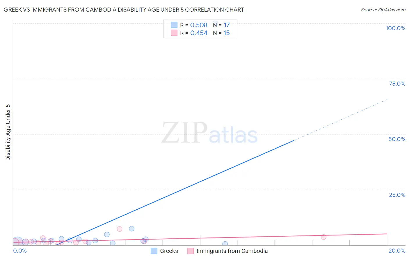 Greek vs Immigrants from Cambodia Disability Age Under 5