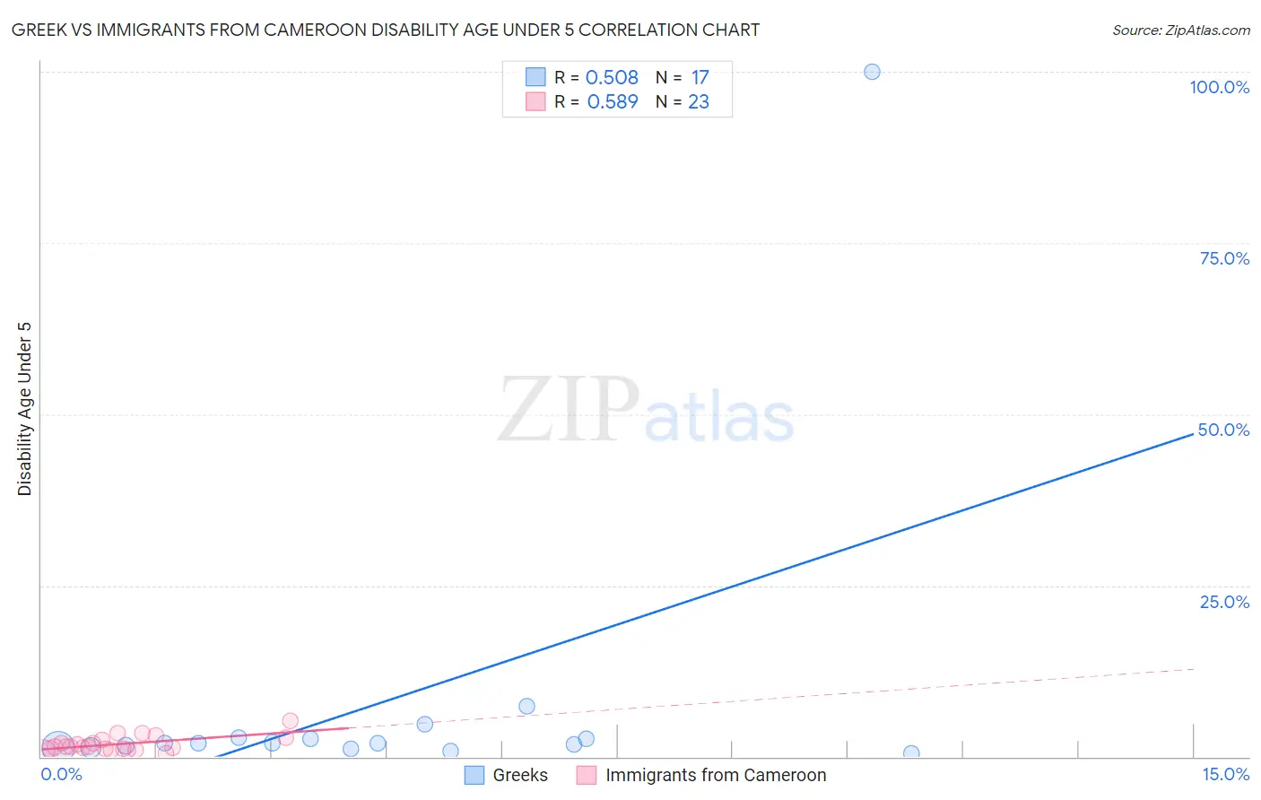 Greek vs Immigrants from Cameroon Disability Age Under 5