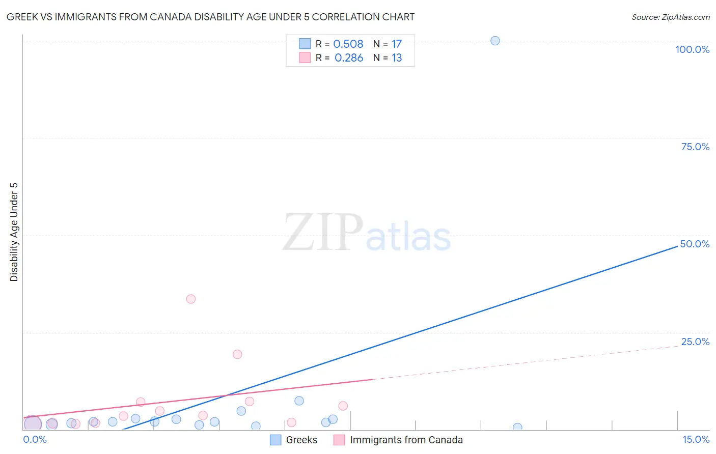 Greek vs Immigrants from Canada Disability Age Under 5