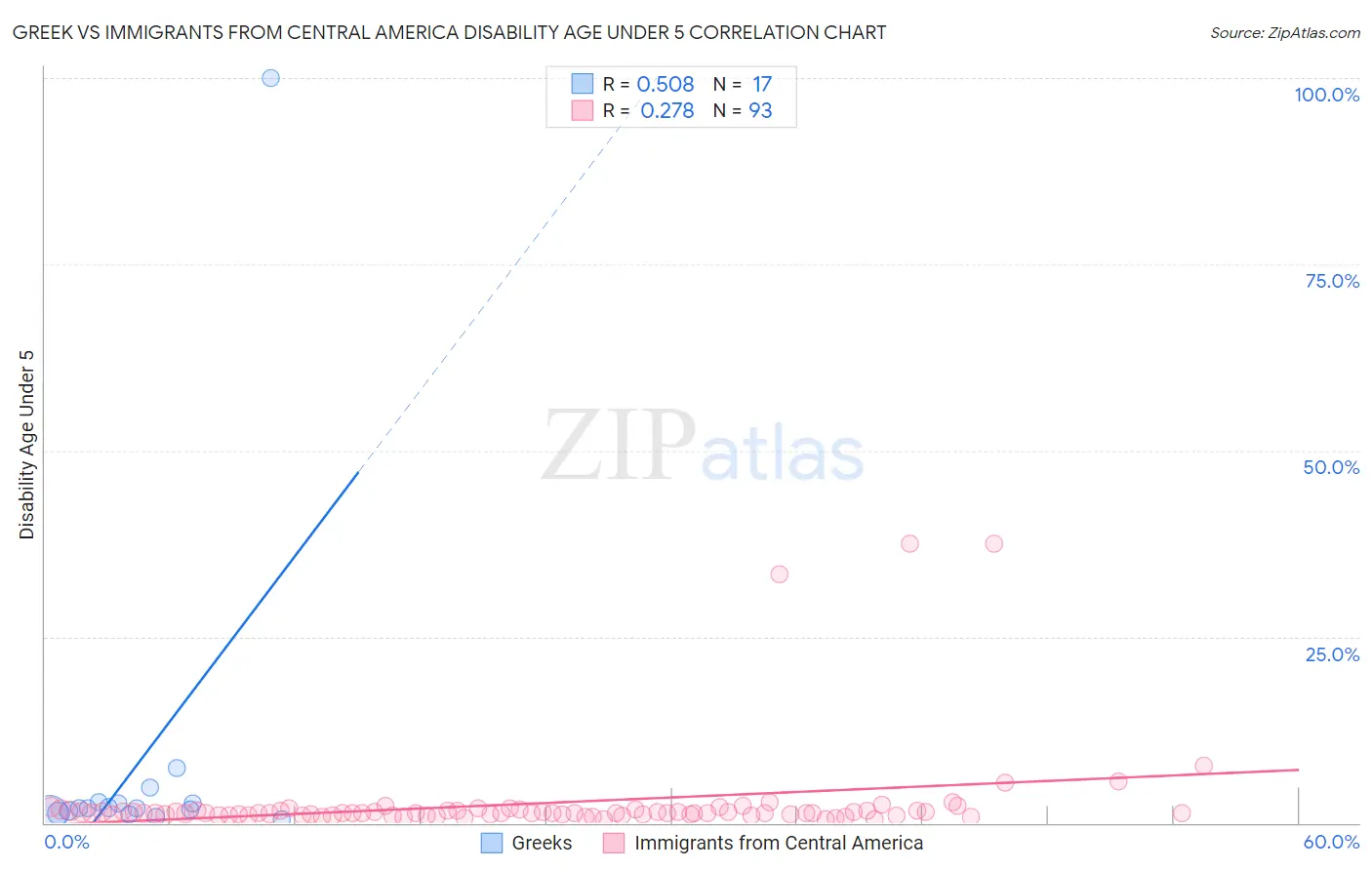 Greek vs Immigrants from Central America Disability Age Under 5