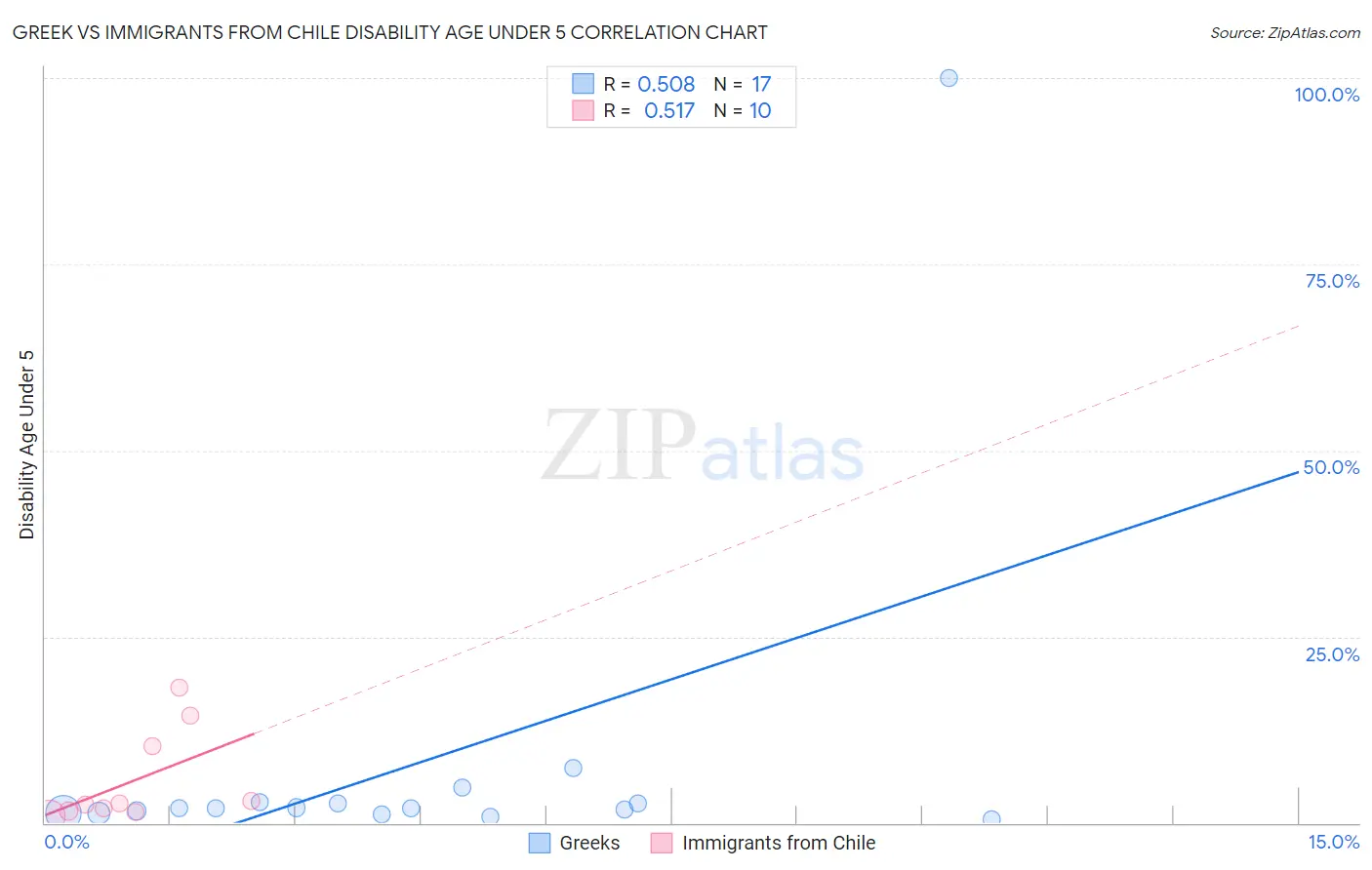 Greek vs Immigrants from Chile Disability Age Under 5