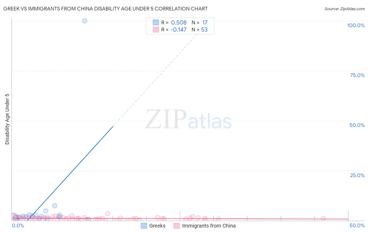 Greek vs Immigrants from China Disability Age Under 5