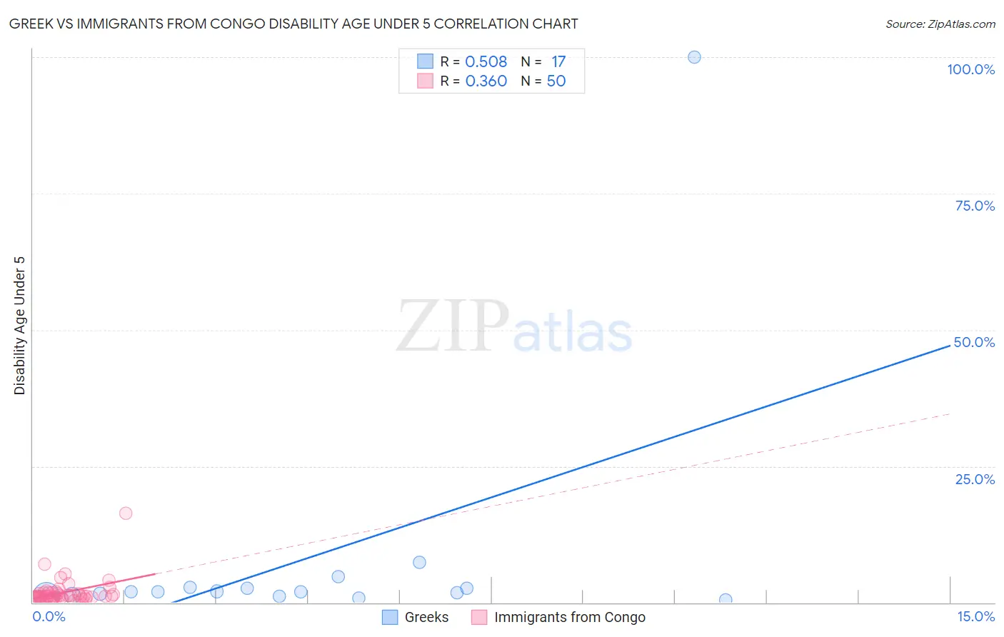 Greek vs Immigrants from Congo Disability Age Under 5