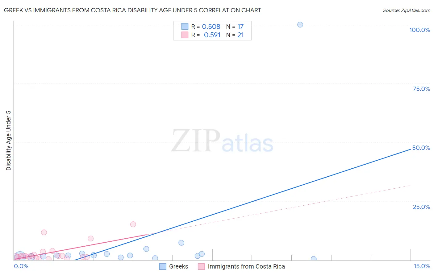 Greek vs Immigrants from Costa Rica Disability Age Under 5