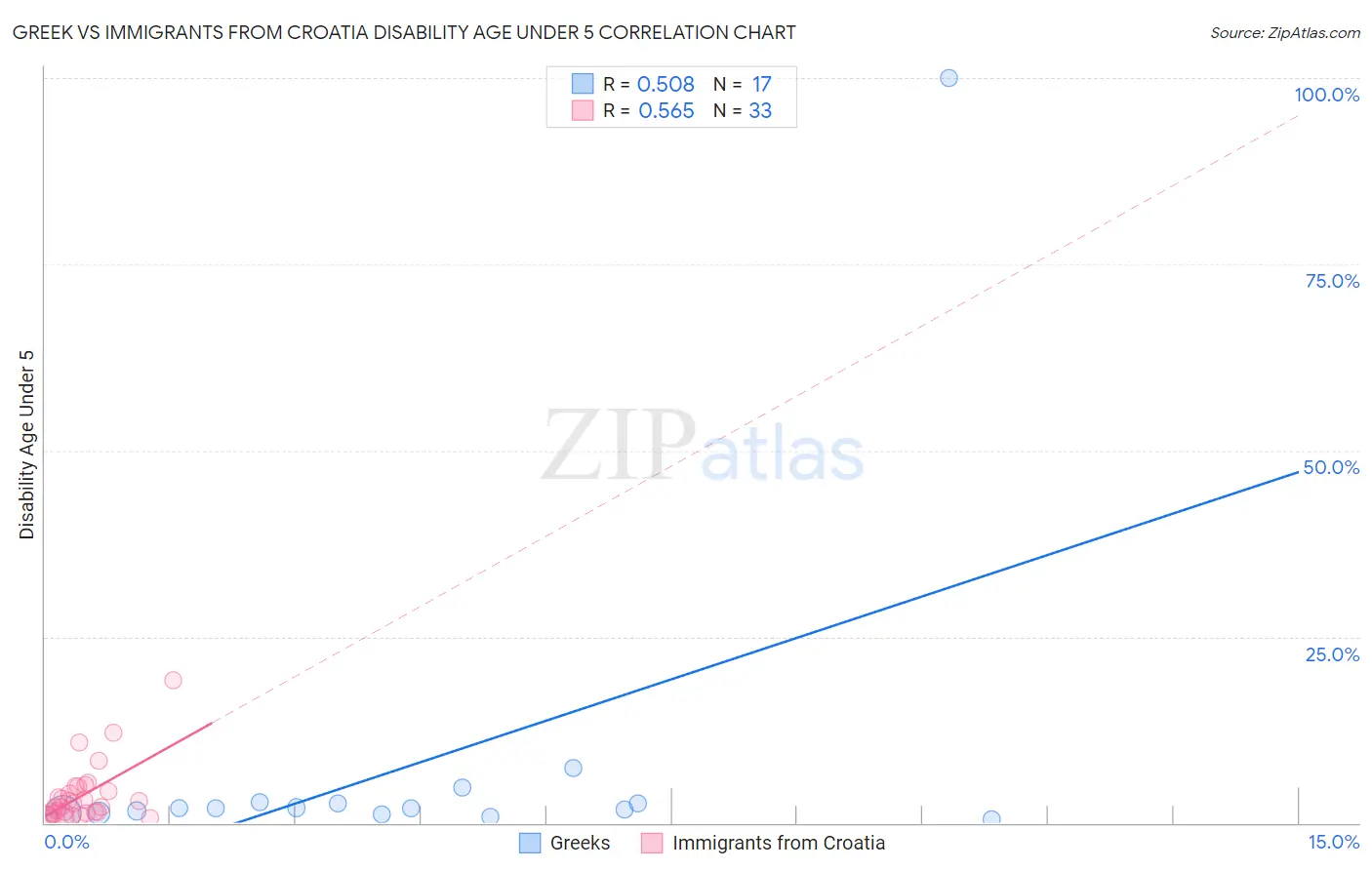 Greek vs Immigrants from Croatia Disability Age Under 5