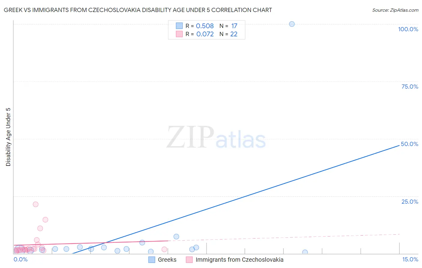 Greek vs Immigrants from Czechoslovakia Disability Age Under 5