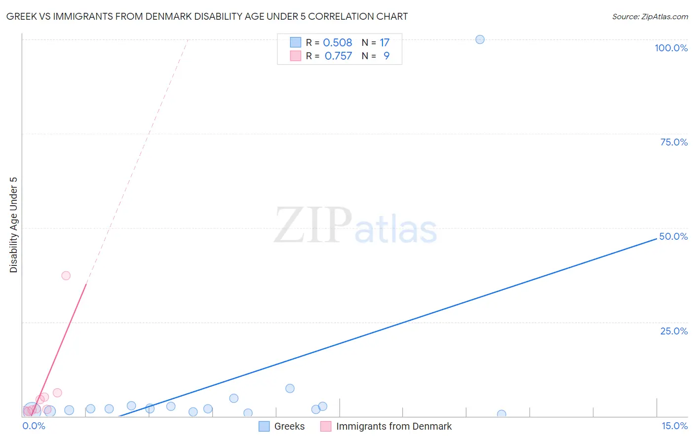 Greek vs Immigrants from Denmark Disability Age Under 5