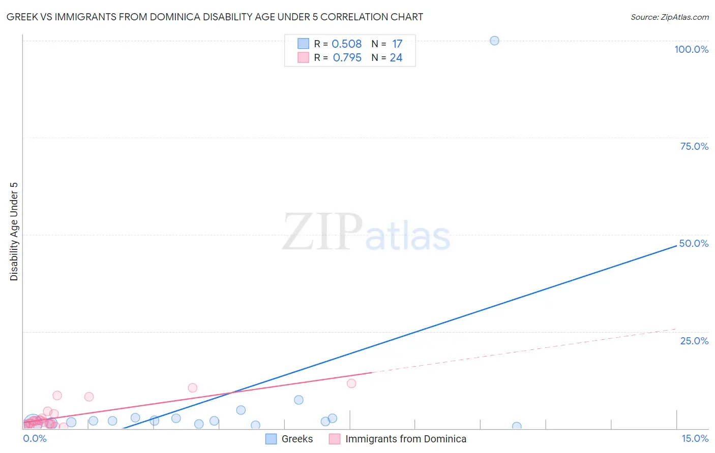 Greek vs Immigrants from Dominica Disability Age Under 5