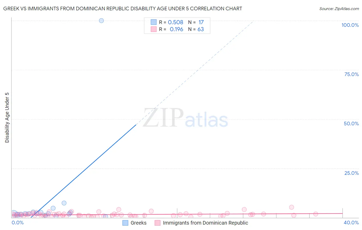 Greek vs Immigrants from Dominican Republic Disability Age Under 5