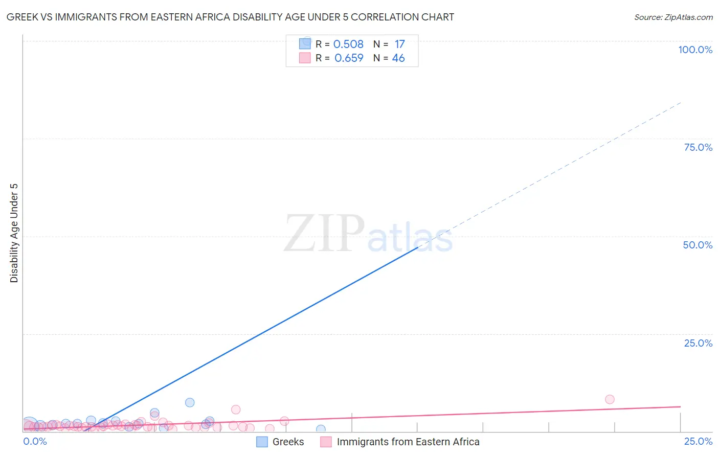 Greek vs Immigrants from Eastern Africa Disability Age Under 5