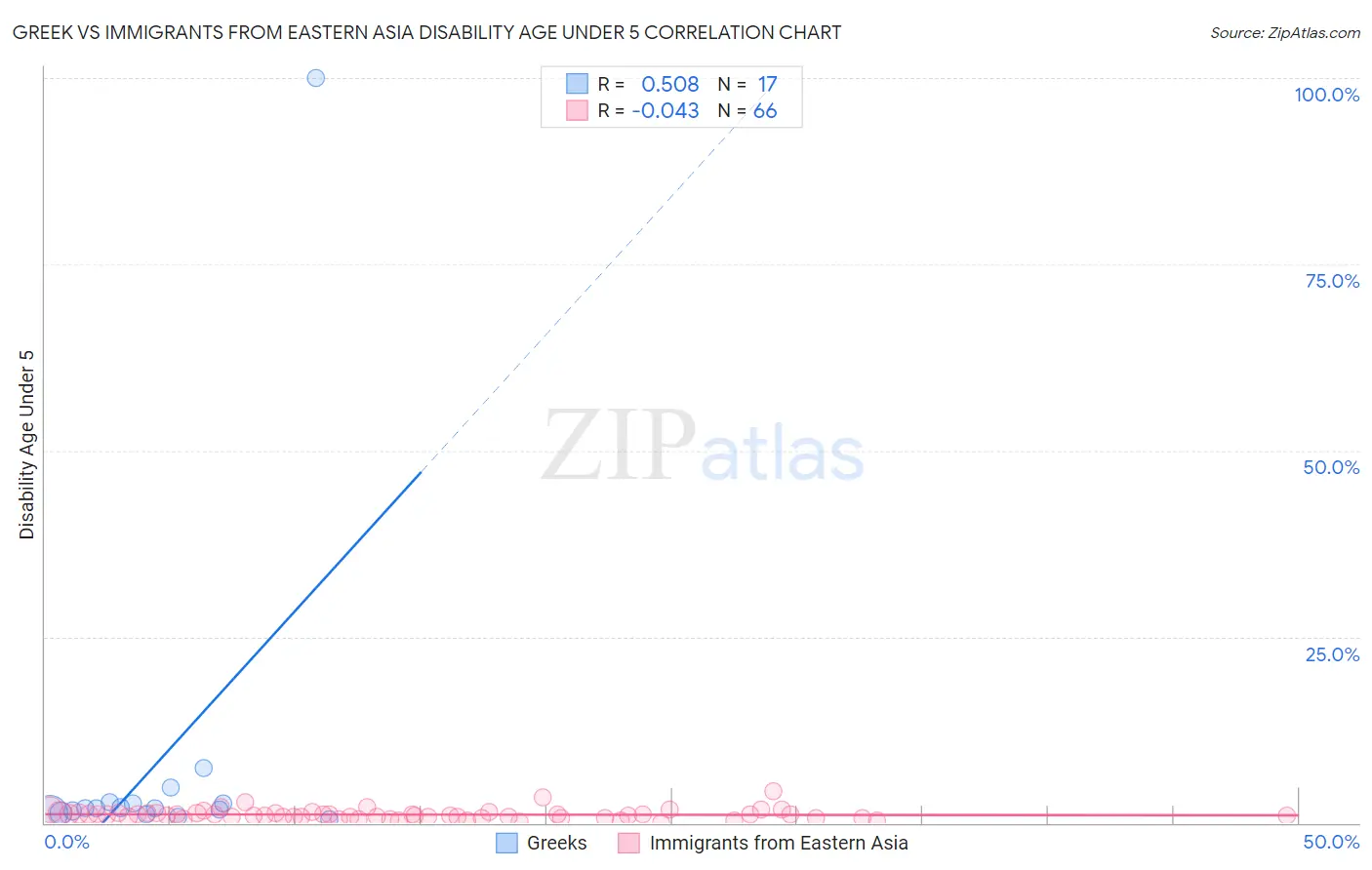 Greek vs Immigrants from Eastern Asia Disability Age Under 5