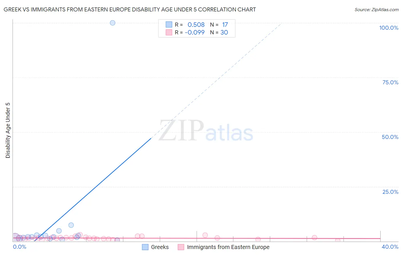 Greek vs Immigrants from Eastern Europe Disability Age Under 5